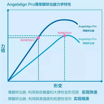 Angelalign Pro����Ĥ��������ѧ����