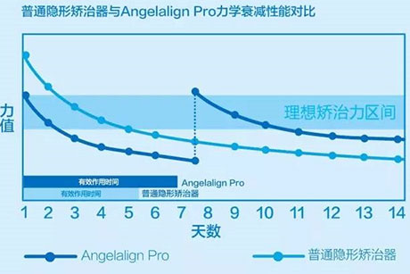 ��ͨ���ν�������Angelalign Pro��ѧ˥�����ܶԱ�